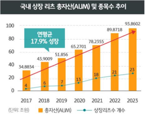 국내 상장 '리츠' 총자산 및 종목 수 추이를 보여주는 자료로, 높은 연평균 성장률을 기록.